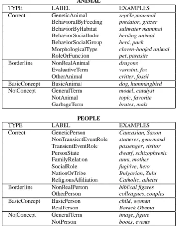 Table 2: Learned People and Animals Terms.