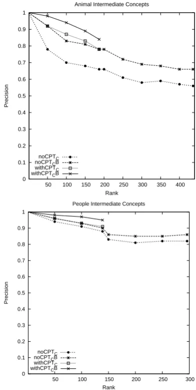 Figure 3: Intermediate Concept Precision at Rank N.