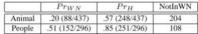Table 6: WordNet Taxonomic Evaluation.