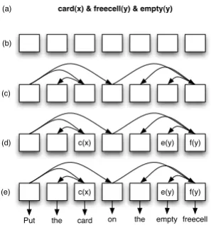 Figure 1: A dependency parse and four different variable assignments. Each literal is aligned to a word (anode in the graph), and the associated variables are written in the box