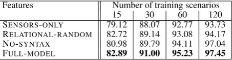 Table 2: Results as number of training examplesvaried. Each value represents the accuracy of theinduced rules obtained with the given feature set.
