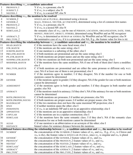 Table 1: The feature set for coreference resolution. Non-relational features describe a mention and inmost cases take on a value of YES or NO