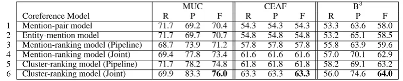 Table 4: MUC, CEAF, and B3 coreference results using system mentions.