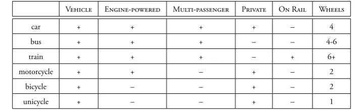 Table 2.2.1: Example of a componential decomposition of the vehicle lexical ﬁeld
