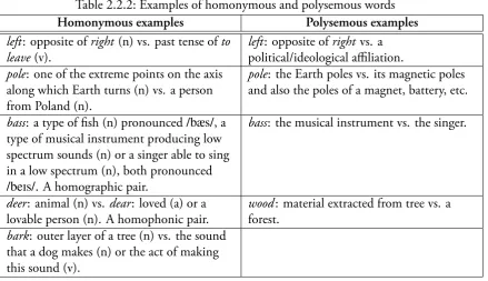 Table 2.2.2: Examples of homonymous and polysemous words