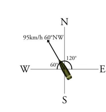 Figure 3.2.1: A graphic representation of a velocity vector