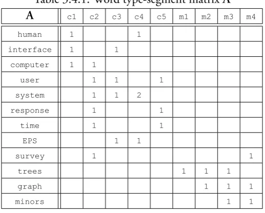Table 3.4.1: Word type-segment matrix A