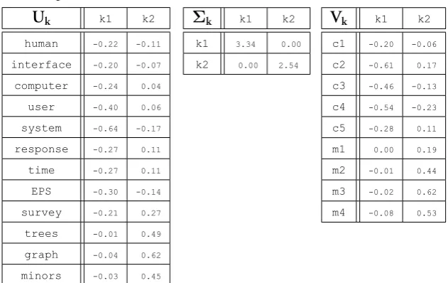 Table 3.4.2: SVD matrices of A truncated to k = 2 dimensions
