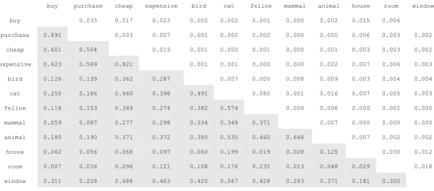Table 3.4.5: Pairwise cosine scores between a few words holding obvious semantic relation-ships – Cosine values between unreduced word type vectors (white cells) andcosine values of SVD-reduced word type vectors (shaded cells) constructed fromThe New York Times corpus