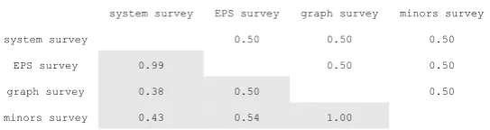 Table 3.4.6: Pairwise cosines of segment (pseudodocument) vectors using the toy corpus –Cosine values between unreduced word type vectors (white cells) and cosine val-ues of SVD-reduced word type vectors (shaded cells)