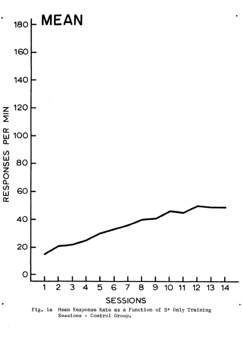 Fig. la Mean Response Rate as a Function of S+ Only Training Sessions - Control Group.