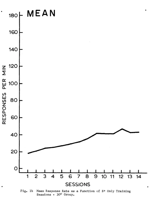 Fig. lb Mean Response Rate as a Function of S+ Only Training Sessions - 30° Group.