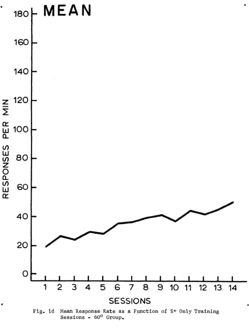 Fig. Id Mean Response Rate as a Function o£ S+ Only Training 