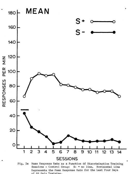 Fig. 2a Mean Response Rate as a Function of Discrimination Training 