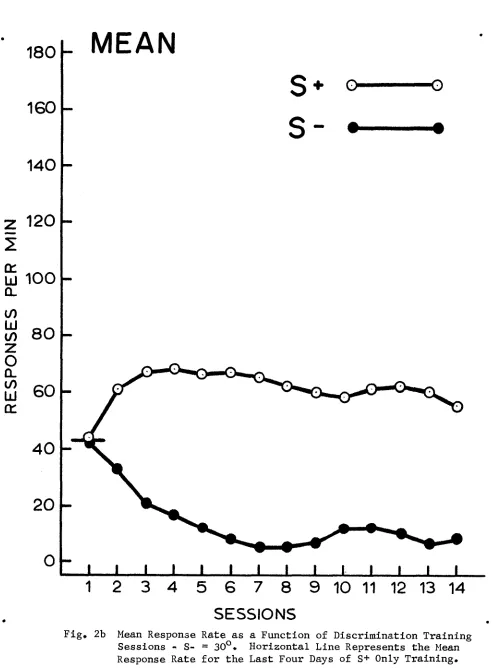 Fig. 2b Mean Response Rate as a Function of Discrimination Training Sessions - S- = 30°