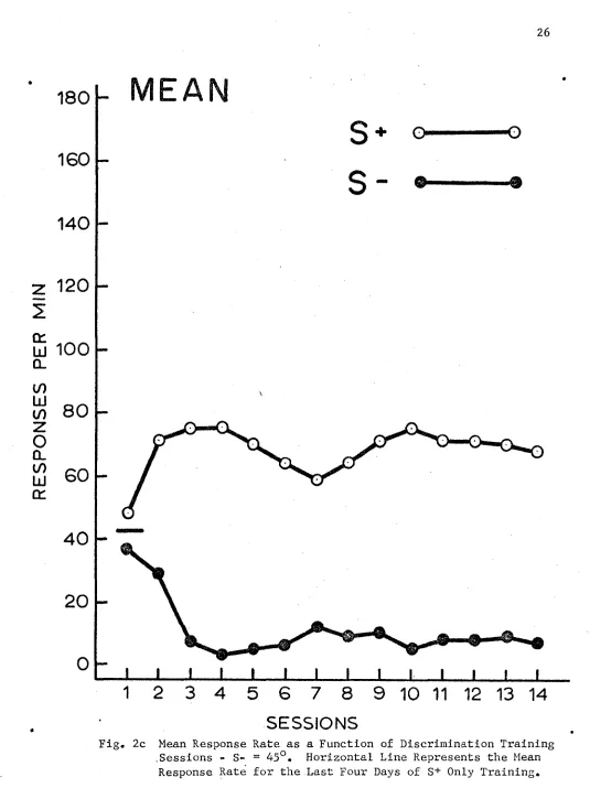 Fig. 2c Mean Response Rate as a Function of Discrimination Training 