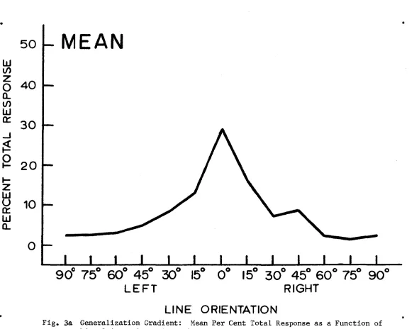 Fig. 3a Generalization Gradient: Mean Per Cent Total Response as a Function ofLine Orientation - Control Group
