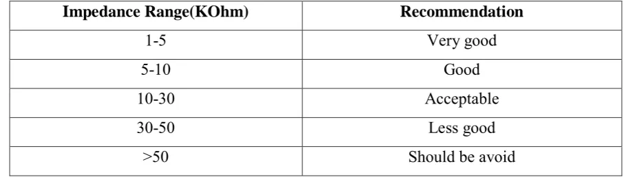 Table 2.1: The Condition of the Skin Impedance 