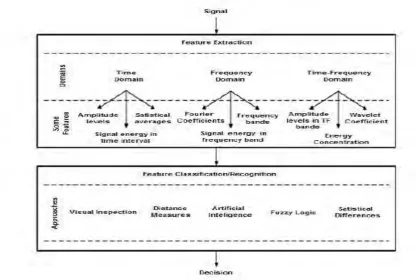 Figure 2.3: Signal Processing For Pattern Classification in Typical Application 