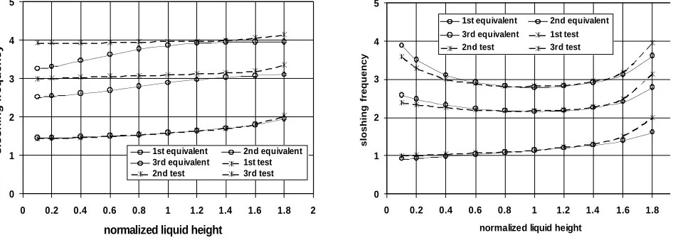 Fig. 2 Natural frequency of horizontal cylindrical circular tanks 