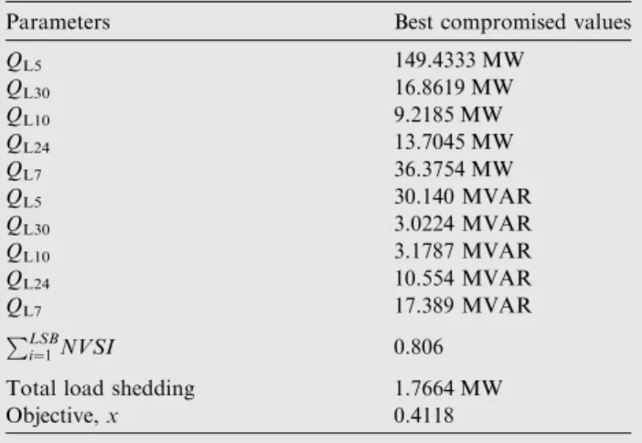Table 3 Control variable limits for heavy loading condition.