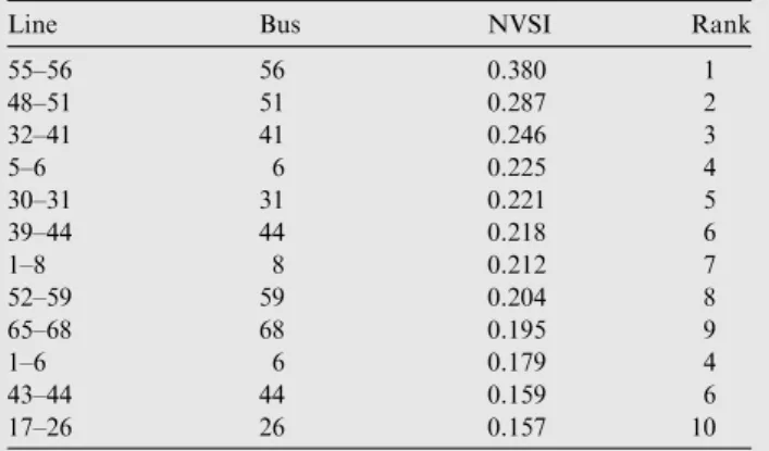Table 9 Control variable limits for TNEB 69 bus system.