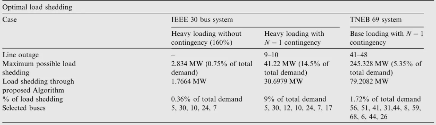 Table 7 shows the best compromised solution with total load shedding of 30.6979 MW which is less than the 41.22 MW