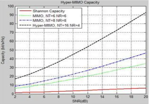 Fig. 3: Potential of Hyper-MIMO systems 