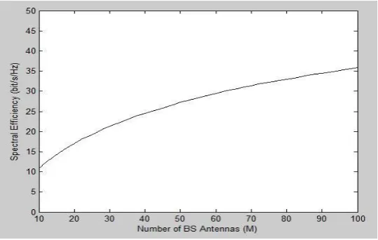 Fig. 4: Downlink Simulation with MR Precoding 
