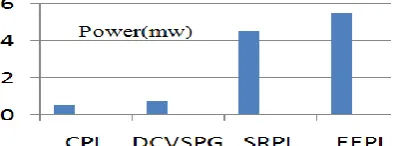 Fig.9:  Logic styles Vs Power dissipation for 16 bit carry skip adder 