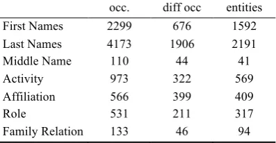 Table 2. Name perplexity and context  