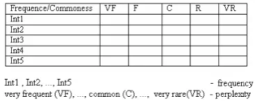 Figure 3. Frequency/Commonness strata ma-trix. 