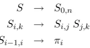 Figure 1: A grammar for a large neighborhood ofpermutations, given one permutation <<0 πof length 