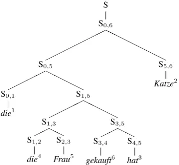 Figure 2: One parse of the current permutation π .In this example, πhas somehow gotten the inputwords into alphabetical order (owing to previoushill-climbing steps)