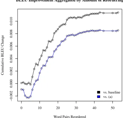 Table 3: Machine translation performance of several systems, measured against a single English refer-ence translation