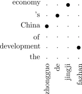 Figure 1: An example of word alignment betweena pair of Chinese and English sentences.