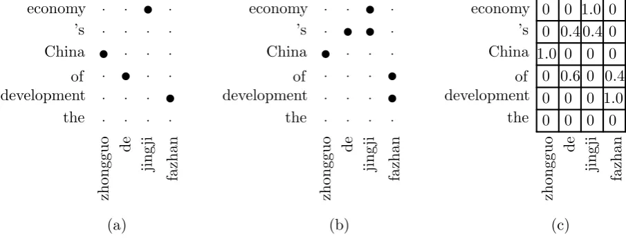 Figure 2: (a) One alignment of a sentence pair; (b) another alignment of the same sentence pair; (c)the resulting weighted alignment matrix that takes the two alignments as samples, of which the initialprobabilities are 0.6 and 0.4, respectively.