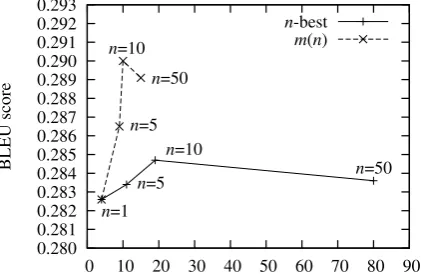 Figure 5: Effect of pruning threshold on transla-tion quality and phrase table size.