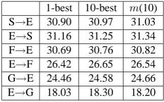 Table 2: Comparison of phrase tables learned from n -best lists and weighted matrices
