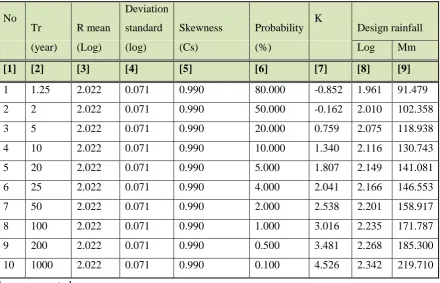 Table 9. Design rainfall by using Log Pearson Type III method 