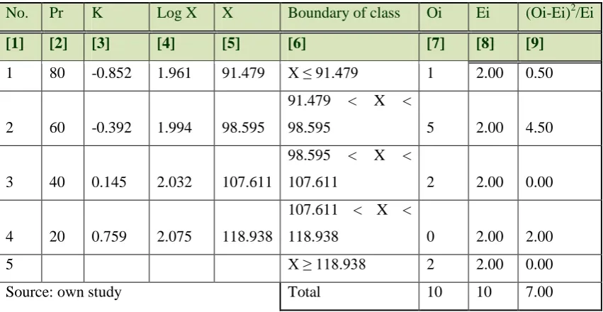 Table 11. Chi-square test for Log Pearson Type III 