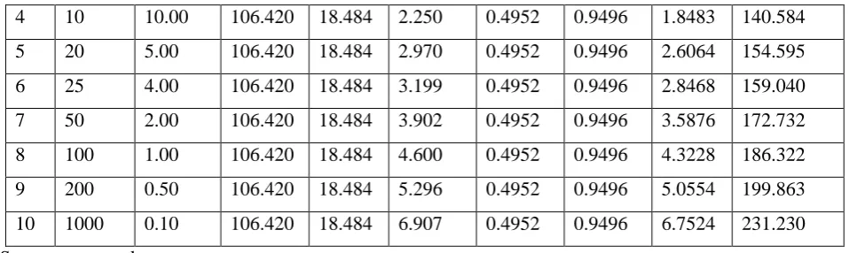 Table 14. Chi-square test for Gumbel method 