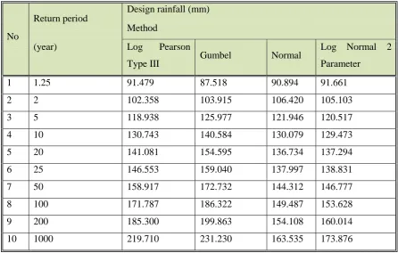 Table 15.  The recapitulation of design rainfall result in the Lesti sub-watershed 