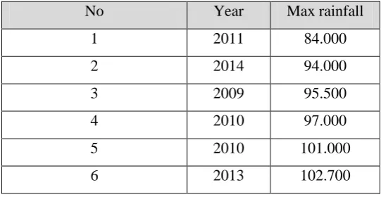 Table 2. Analysis for selecting the suitable frequency distribution in the Lesti sub-watershed 
