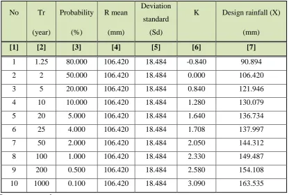 Table  3. Design rainfall by using Normal method 