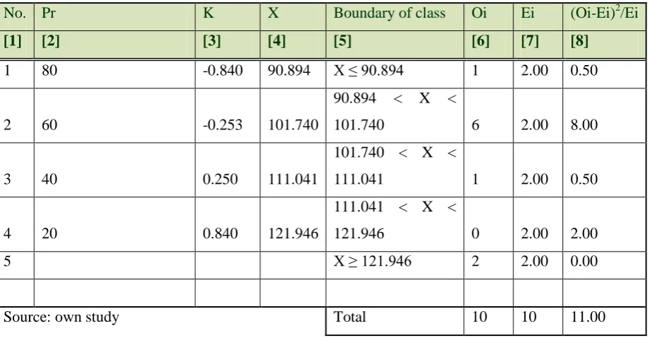 Table 5. Chi-square test for Normal method 