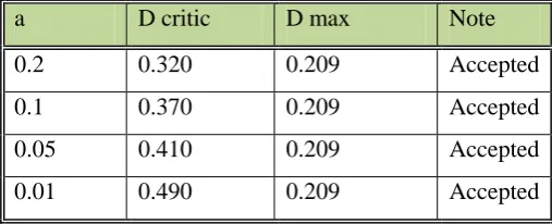 Table 7. Smirnov-Kolmogorof test for Log Normal 2 Parameter method 
