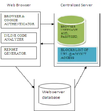 Fig 1:  Browser components and Centralized Security Violation Report Management System 