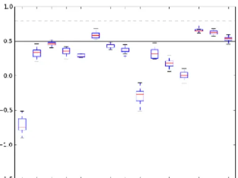 Figure 3 illustrates the distribution of NSEC results of the 15 ra infall events for each of the ﬁrst  three  model  conﬁgurations  examined