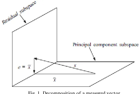 Fig. 1. Decomposition of a measured vector. 